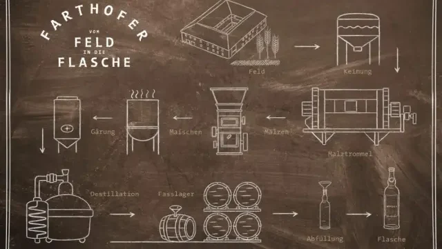 Zeichung weiße Schrift auf braunem Papier mit der Beschreibung zur Herstellung von Whisky